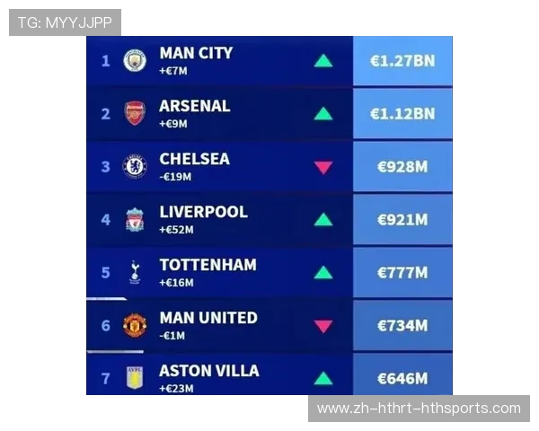 英超球队球员身价排名及变化趋势分析